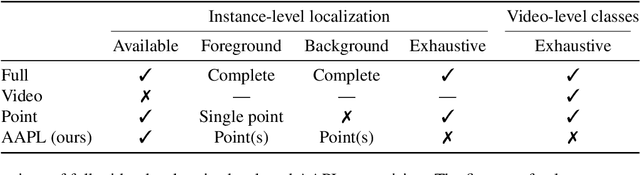 Figure 2 for Action-Agnostic Point-Level Supervision for Temporal Action Detection