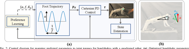 Figure 2 for Learning Human-Robot Handshaking Preferences for Quadruped Robots