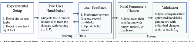 Figure 4 for Learning Human-Robot Handshaking Preferences for Quadruped Robots