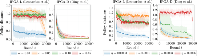 Figure 4 for Independent Learning in Performative Markov Potential Games