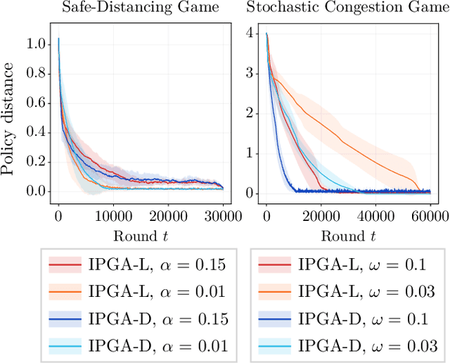 Figure 2 for Independent Learning in Performative Markov Potential Games