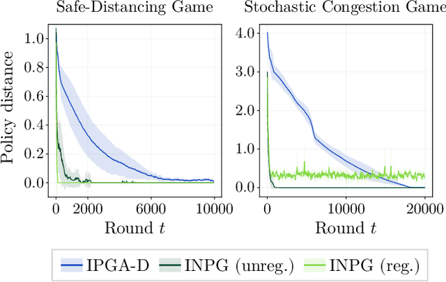 Figure 3 for Independent Learning in Performative Markov Potential Games