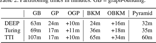 Figure 4 for Unleashing Graph Partitioning for Large-Scale Nearest Neighbor Search