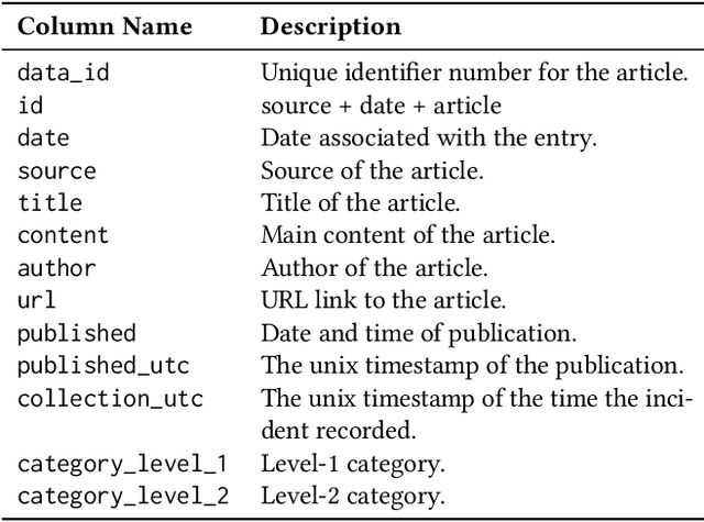 Figure 1 for Text Classification: Neural Networks VS Machine Learning Models VS Pre-trained Models
