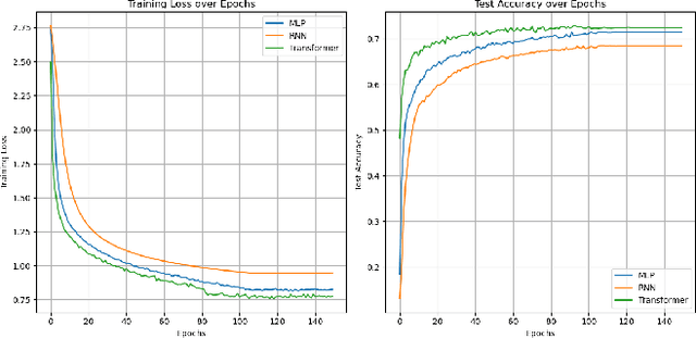 Figure 3 for Text Classification: Neural Networks VS Machine Learning Models VS Pre-trained Models