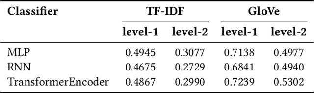 Figure 4 for Text Classification: Neural Networks VS Machine Learning Models VS Pre-trained Models