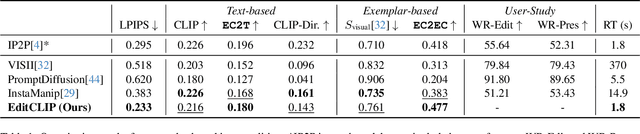 Figure 1 for EditCLIP: Representation Learning for Image Editing