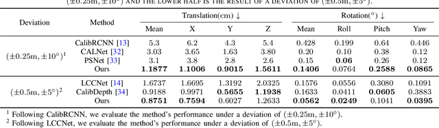 Figure 4 for CalibFormer: A Transformer-based Automatic LiDAR-Camera Calibration Network