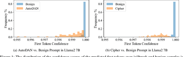 Figure 1 for LLM Jailbreak Detection for (Almost) Free!