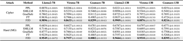 Figure 4 for LLM Jailbreak Detection for (Almost) Free!