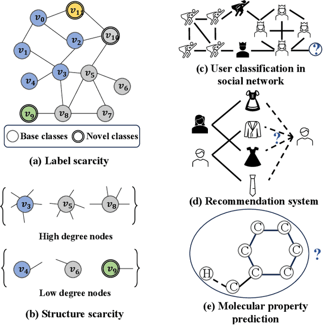 Figure 1 for Few-Shot Learning on Graphs: from Meta-learning to Pre-training and Prompting