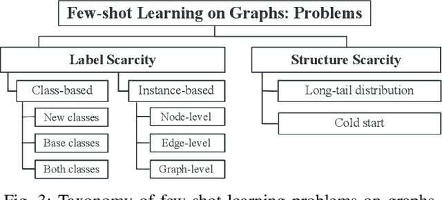 Figure 3 for Few-Shot Learning on Graphs: from Meta-learning to Pre-training and Prompting