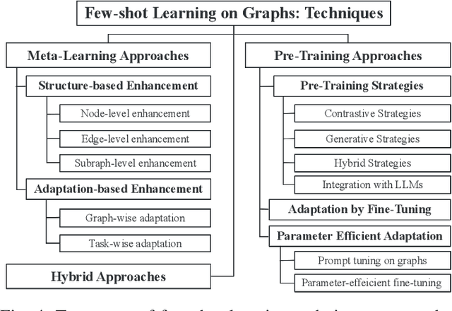 Figure 4 for Few-Shot Learning on Graphs: from Meta-learning to Pre-training and Prompting