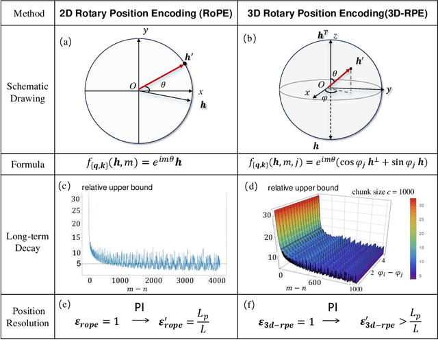 Figure 1 for 3D-RPE: Enhancing Long-Context Modeling Through 3D Rotary Position Encoding