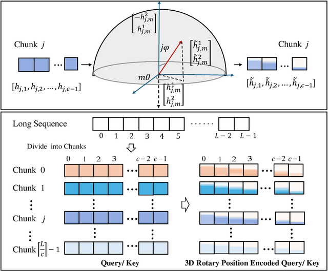Figure 3 for 3D-RPE: Enhancing Long-Context Modeling Through 3D Rotary Position Encoding