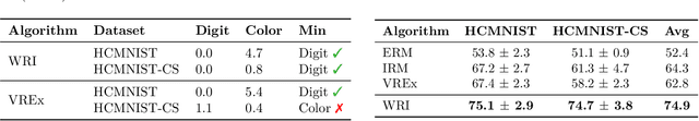 Figure 3 for Weighted Risk Invariance: Domain Generalization under Invariant Feature Shift