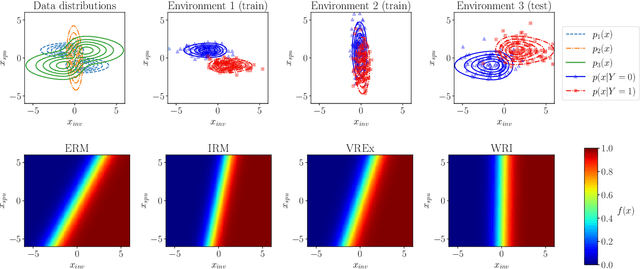 Figure 1 for Weighted Risk Invariance: Domain Generalization under Invariant Feature Shift