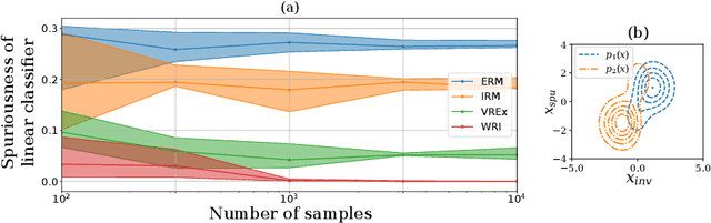 Figure 4 for Weighted Risk Invariance: Domain Generalization under Invariant Feature Shift