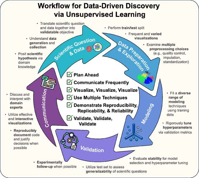 Figure 1 for Unsupervised Machine Learning for Scientific Discovery: Workflow and Best Practices