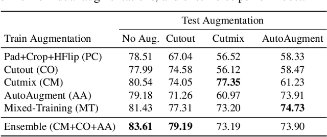 Figure 1 for DART: Diversify-Aggregate-Repeat Training Improves Generalization of Neural Networks