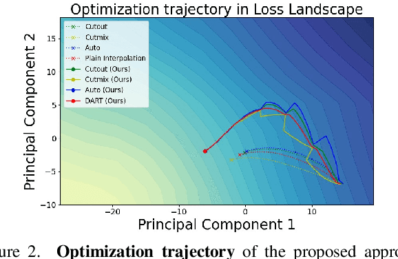 Figure 3 for DART: Diversify-Aggregate-Repeat Training Improves Generalization of Neural Networks