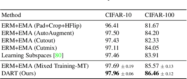 Figure 4 for DART: Diversify-Aggregate-Repeat Training Improves Generalization of Neural Networks