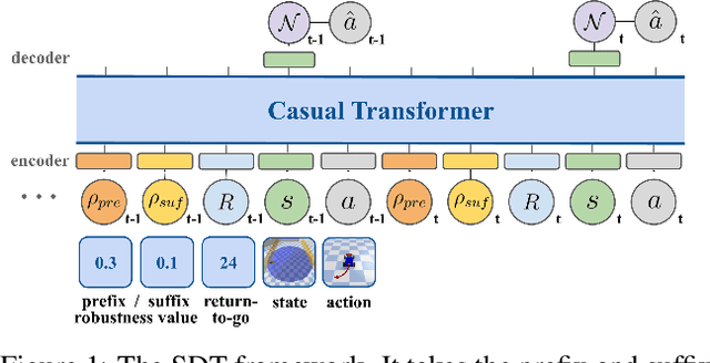 Figure 2 for Temporal Logic Specification-Conditioned Decision Transformer for Offline Safe Reinforcement Learning