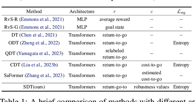 Figure 1 for Temporal Logic Specification-Conditioned Decision Transformer for Offline Safe Reinforcement Learning