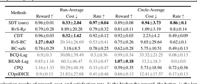 Figure 3 for Temporal Logic Specification-Conditioned Decision Transformer for Offline Safe Reinforcement Learning