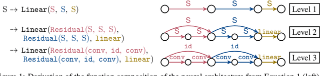 Figure 1 for Towards Discovering Neural Architectures from Scratch