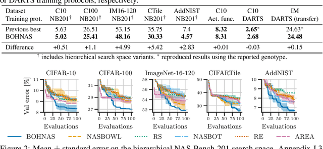 Figure 2 for Towards Discovering Neural Architectures from Scratch