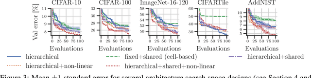 Figure 4 for Towards Discovering Neural Architectures from Scratch