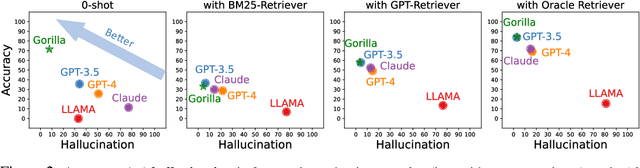 Figure 3 for Gorilla: Large Language Model Connected with Massive APIs