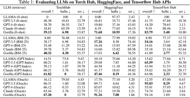 Figure 2 for Gorilla: Large Language Model Connected with Massive APIs