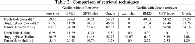 Figure 4 for Gorilla: Large Language Model Connected with Massive APIs