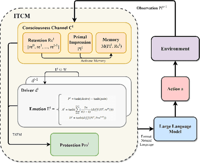 Figure 1 for Can Agents Spontaneously Form a Society? Introducing a Novel Architecture for Generative Multi-Agents to Elicit Social Emergence