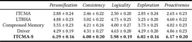 Figure 2 for Can Agents Spontaneously Form a Society? Introducing a Novel Architecture for Generative Multi-Agents to Elicit Social Emergence