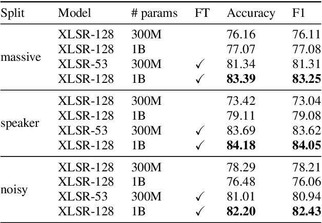 Figure 4 for ITALIC: An Italian Intent Classification Dataset