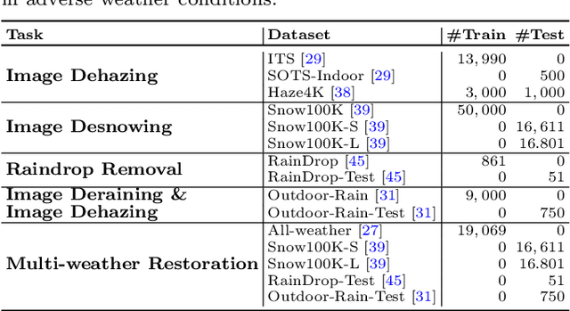 Figure 2 for GridFormer: Residual Dense Transformer with Grid Structure for Image Restoration in Adverse Weather Conditions