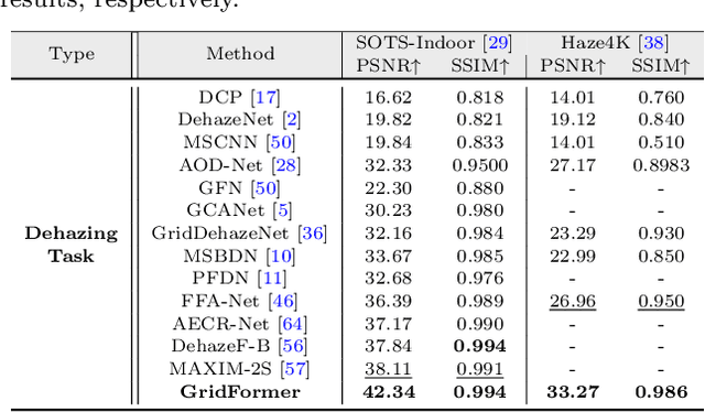 Figure 4 for GridFormer: Residual Dense Transformer with Grid Structure for Image Restoration in Adverse Weather Conditions