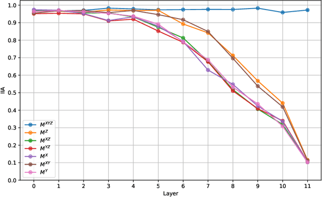 Figure 1 for Combining Causal Models for More Accurate Abstractions of Neural Networks