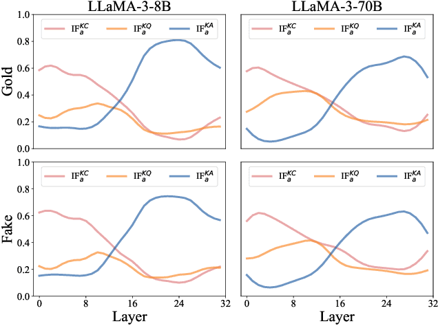 Figure 2 for Unveiling Knowledge Utilization Mechanisms in LLM-based Retrieval-Augmented Generation
