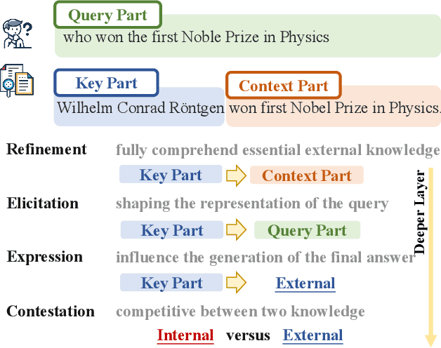 Figure 3 for Unveiling Knowledge Utilization Mechanisms in LLM-based Retrieval-Augmented Generation