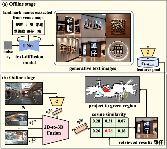 Figure 3 for Signage-Aware Exploration in Open World using Venue Maps