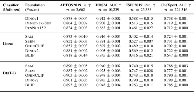 Figure 2 for Are Natural Domain Foundation Models Useful for Medical Image Classification?