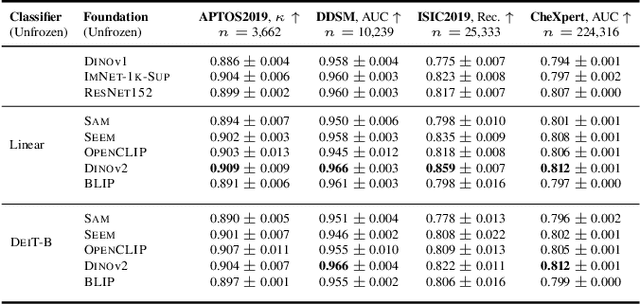 Figure 3 for Are Natural Domain Foundation Models Useful for Medical Image Classification?