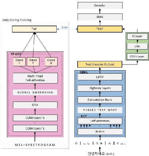 Figure 3 for Leveraging the Interplay Between Syntactic and Acoustic Cues for Optimizing Korean TTS Pause Formation