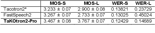 Figure 2 for Leveraging the Interplay Between Syntactic and Acoustic Cues for Optimizing Korean TTS Pause Formation