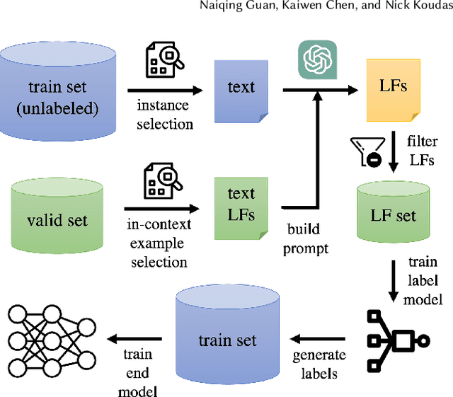 Figure 1 for Can Large Language Models Design Accurate Label Functions?
