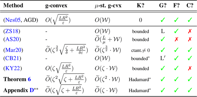 Figure 1 for Accelerated Riemannian Optimization: Handling Constraints with a Prox to Bound Geometric Penalties